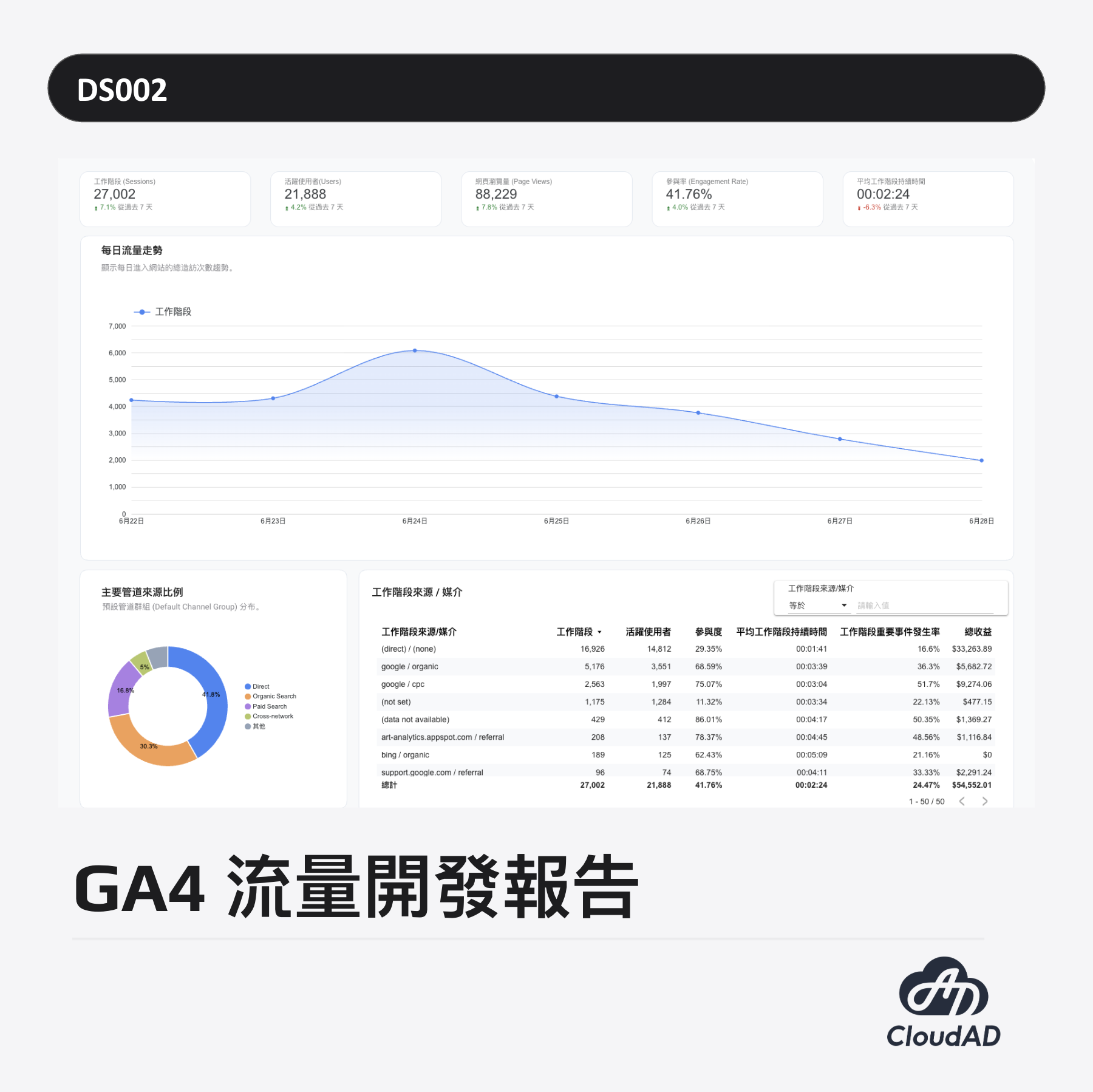 DS002|GA4 流量開發報告